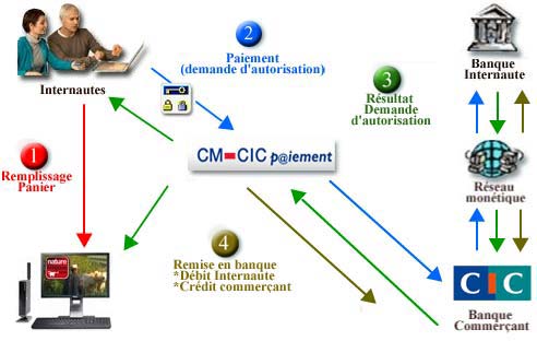 Paiement sécurisé sur crédit mutuel et cic